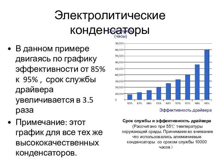 Электролитические конденсаторы Срок службы (часы) Эффективность драйвера Срок службы и