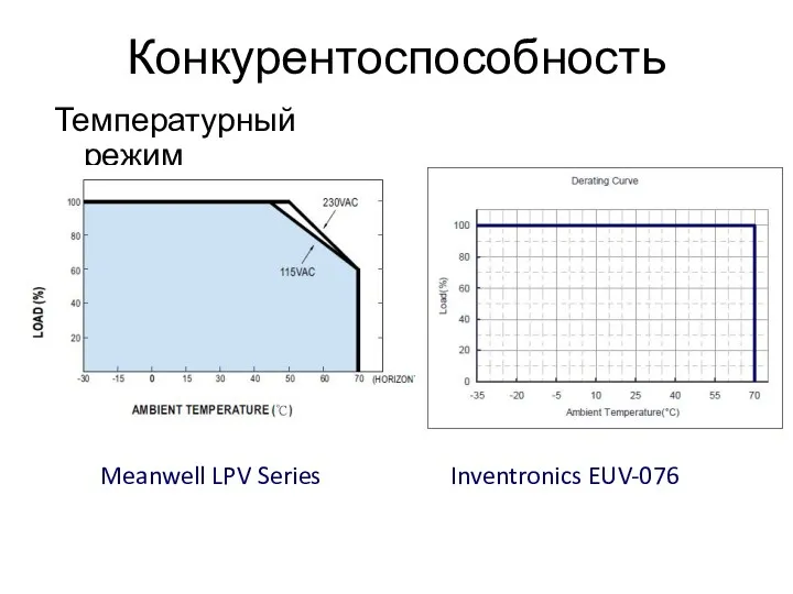 Конкурентоспособность Температурный режим Meanwell LPV Series Inventronics EUV-076