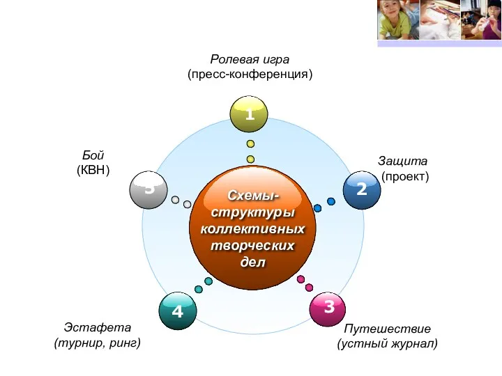 Схемы-структуры коллективных творческих дел Ролевая игра (пресс-конференция) Бой (КВН) Защита