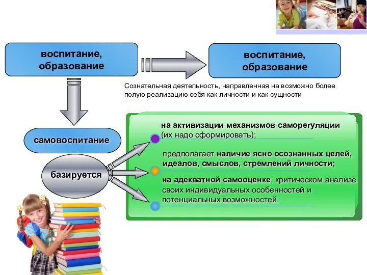 воспитание, образование воспитание, образование самовоспитание Сознательная деятельность, направленная на возможно