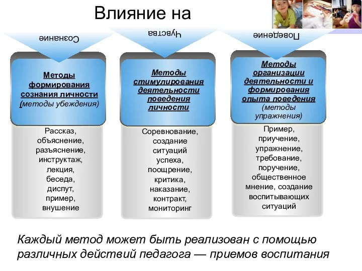 Влияние на Методы формирования сознания личности (методы убеждения) Рассказ, объяснение,