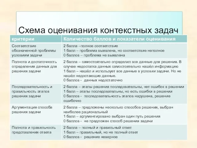 Схема оценивания контекстных задач