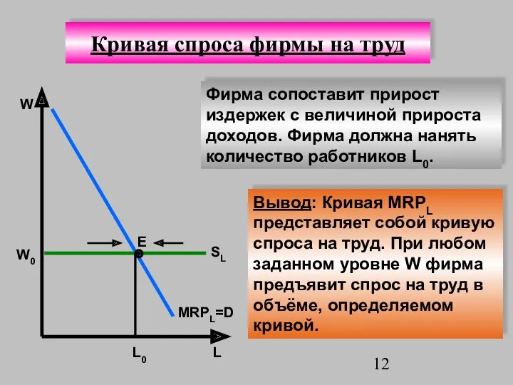 Кривая спроса фирмы на труд MRPL=D W W0 L0 L