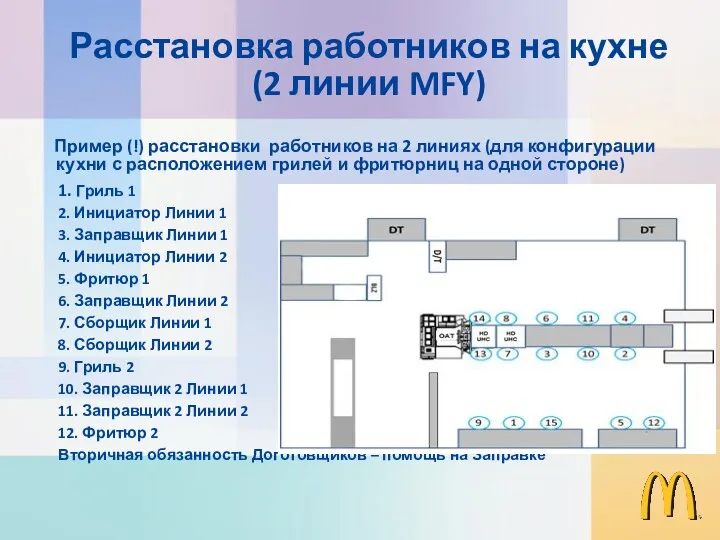 Расстановка работников на кухне (2 линии MFY) Пример (!) расстановки