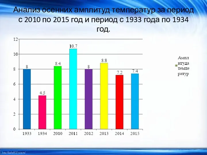 Анализ осенних амплитуд температур за период с 2010 по 2015 год и период