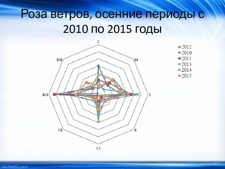 Роза ветров, осенние периоды с 2010 по 2015 годы