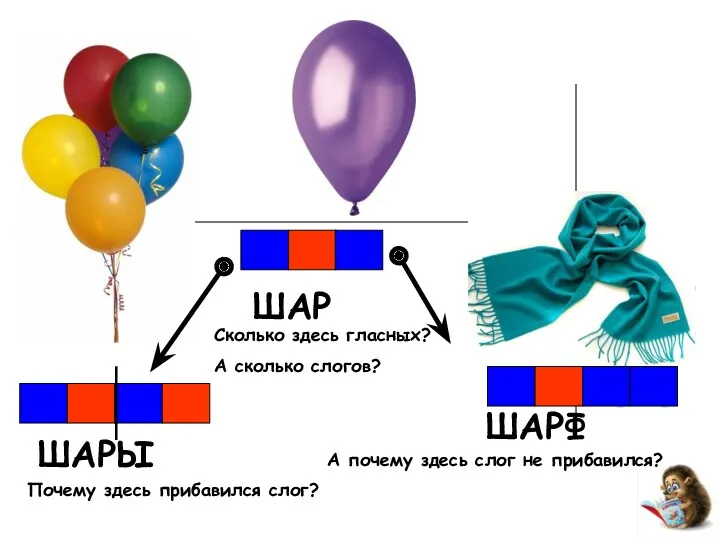 ШАР ШАРЫ ШАРФ Почему здесь прибавился слог? А почему здесь