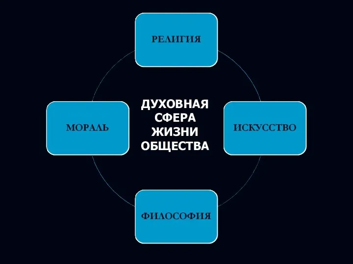 ДУХОВНАЯ СФЕРА ЖИЗНИ ОБЩЕСТВА