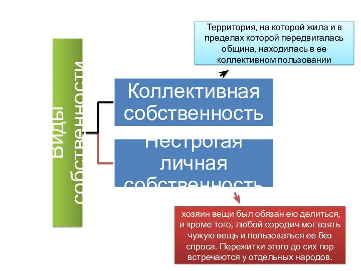 хозяин вещи был обязан ею делиться, и кроме того, любой