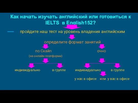 Как начать изучать английский или готовиться к IELTS в English152?