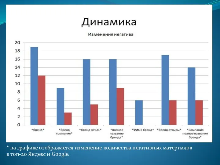 * на графике отображается изменение количества негативных материалов в топ-20 Яндекс и Google.