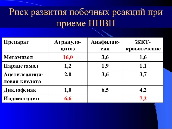 Риск развития побочных реакций при приеме НПВП