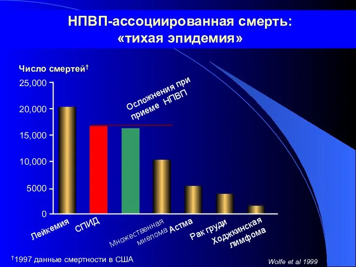 Wolfe et al 1999 †1997 данные смертности в США НПВП-ассоциированная