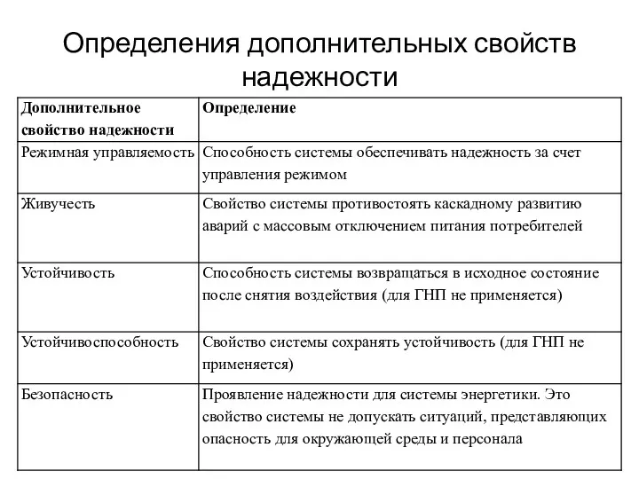 Определения дополнительных свойств надежности