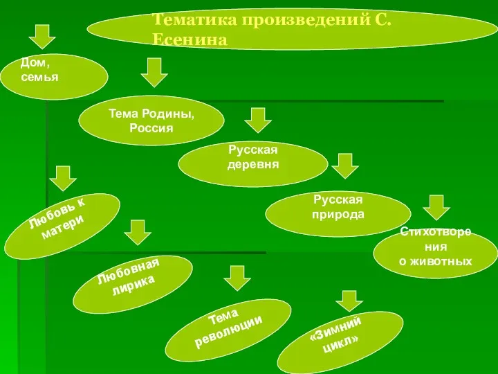 Дом, семья Тема Родины, Россия Русская деревня Русская природа Стихотворения