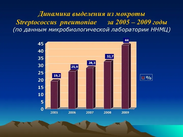 Динамика выделения из мокроты Streptococcus pneumoniae за 2005 – 2009 годы (по данным микробиологической лаборатории ННМЦ)