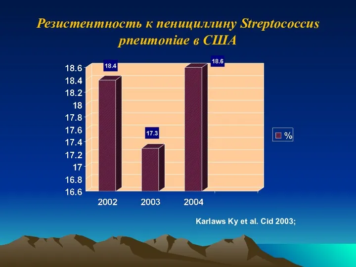 Резистентность к пенициллину Streptococcus pneumoniae в США Karlaws Ky et al. Cid 2003;