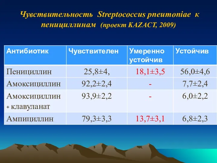 Чувствительность Streptococcus pneumoniae к пенициллинам (проект KAZACT, 2009)