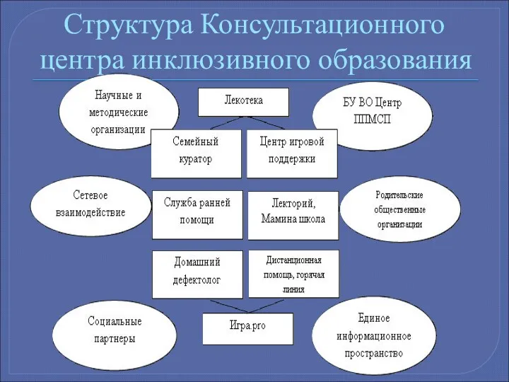 Структура Консультационного центра инклюзивного образования