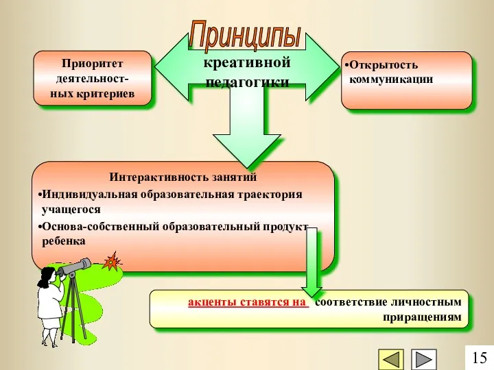 Приоритет деятельност- ных критериев Интерактивность занятий Индивидуальная образовательная траектория учащегося