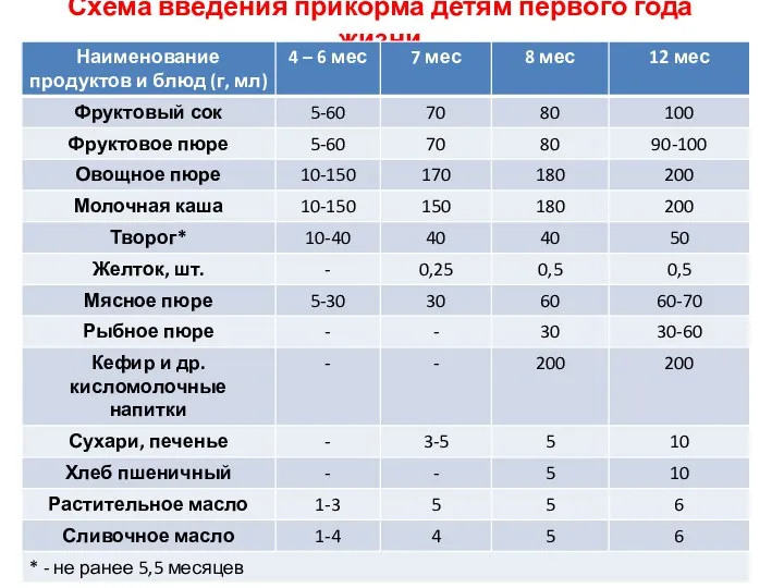 Схема введения прикорма детям первого года жизни