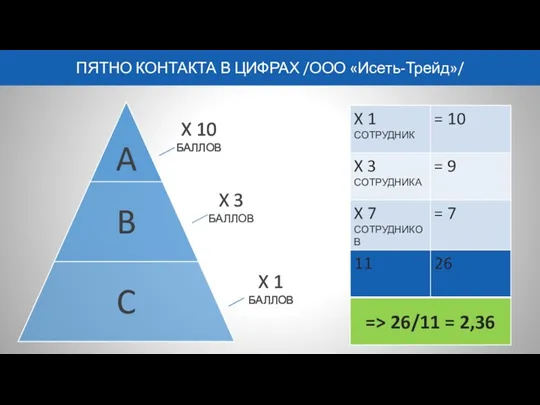 ПЯТНО КОНТАКТА В ЦИФРАХ /ООО «Исеть-Трейд»/ X 10 БАЛЛОВ X 3 БАЛЛОВ X 1 БАЛЛОВ