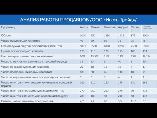 АНАЛИЗ РАБОТЫ ПРОДАВЦОВ /ООО «Исеть-Трейд»/