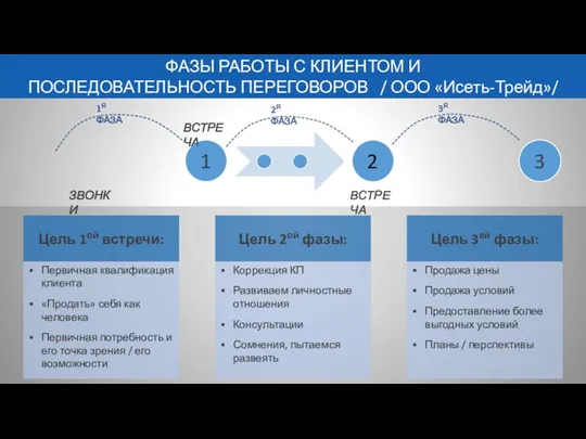 ФАЗЫ РАБОТЫ С КЛИЕНТОМ И ПОСЛЕДОВАТЕЛЬНОСТЬ ПЕРЕГОВОРОВ / ООО «Исеть-Трейд»/