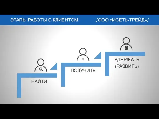 ЭТАПЫ РАБОТЫ С КЛИЕНТОМ /ООО «ИСЕТЬ-ТРЕЙД»/