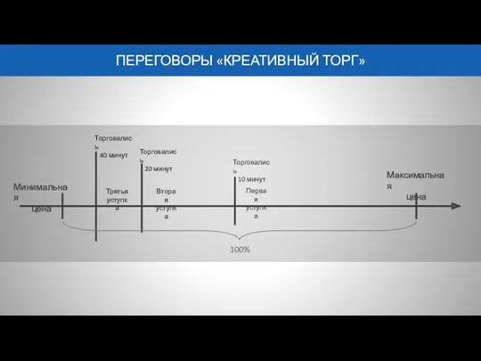 ПЕРЕГОВОРЫ «КРЕАТИВНЫЙ ТОРГ»