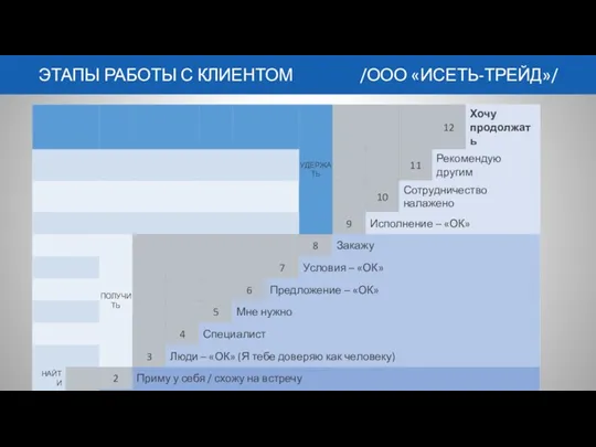 ЭТАПЫ РАБОТЫ С КЛИЕНТОМ /ООО «ИСЕТЬ-ТРЕЙД»/