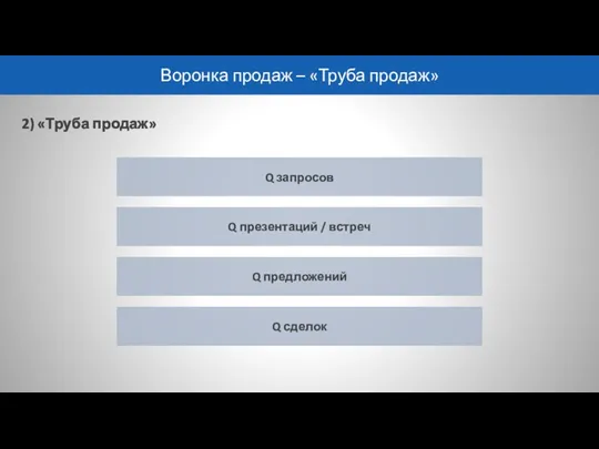 Воронка продаж – «Труба продаж» 2) «Труба продаж» Q запросов