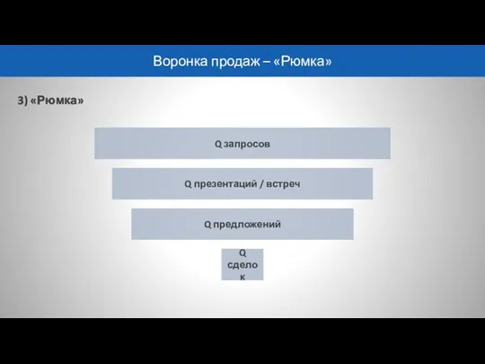 Воронка продаж – «Рюмка» 3) «Рюмка» Q запросов Q презентаций / встреч Q предложений Q сделок