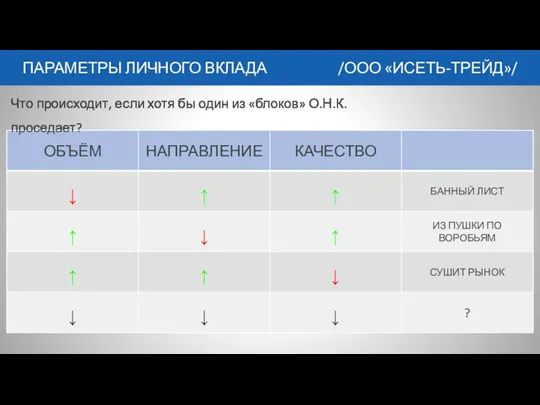 ПАРАМЕТРЫ ЛИЧНОГО ВКЛАДА /ООО «ИСЕТЬ-ТРЕЙД»/ Что происходит, если хотя бы один из «блоков» О.Н.К. проседает?