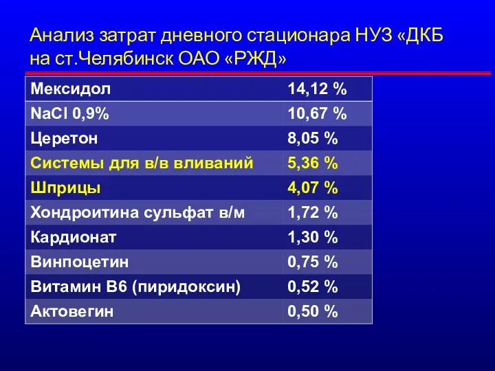 Анализ затрат дневного стационара НУЗ «ДКБ на ст.Челябинск ОАО «РЖД»