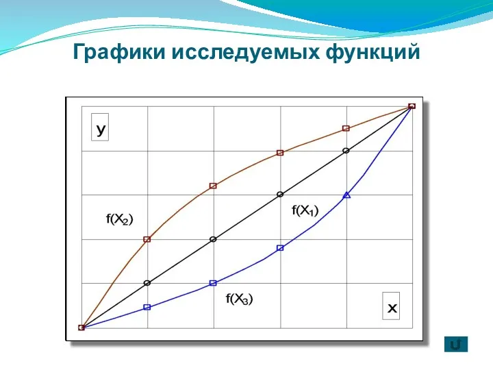 Графики исследуемых функций