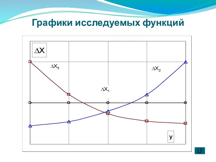 Графики исследуемых функций