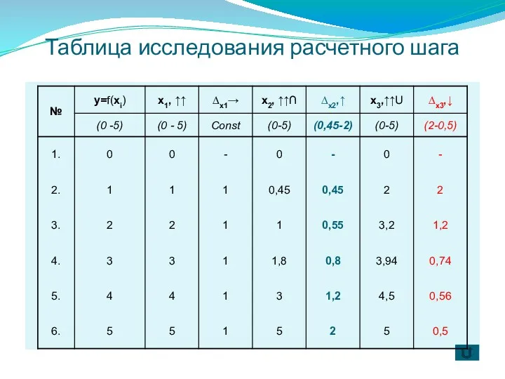 Таблица исследования расчетного шага