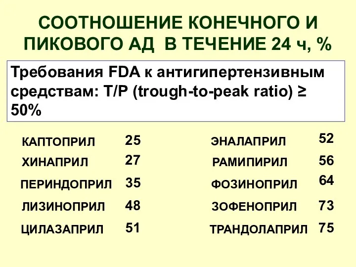 СООТНОШЕНИЕ КОНЕЧНОГО И ПИКОВОГО АД В ТЕЧЕНИЕ 24 ч, %