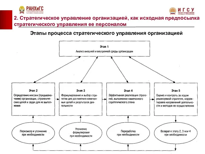 2. Стратегическое управление организацией, как исходная предпосылка стратегического управления ее персоналом Этапы процесса стратегического управления организацией