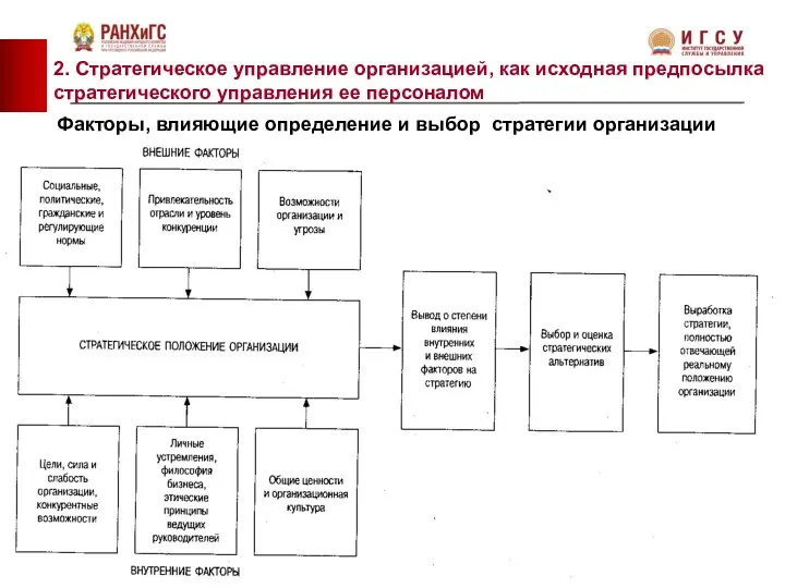 2. Стратегическое управление организацией, как исходная предпосылка стратегического управления ее