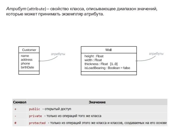 Атрибут (attribute) – свойство класса, описывающее диапазон значений, которые может принимать экземпляр атрибута.