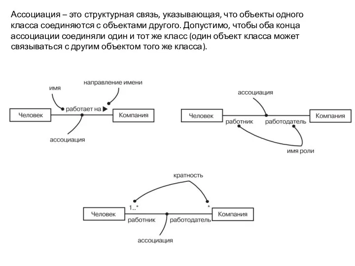 Ассоциация – это структурная связь, указывающая, что объекты одного класса