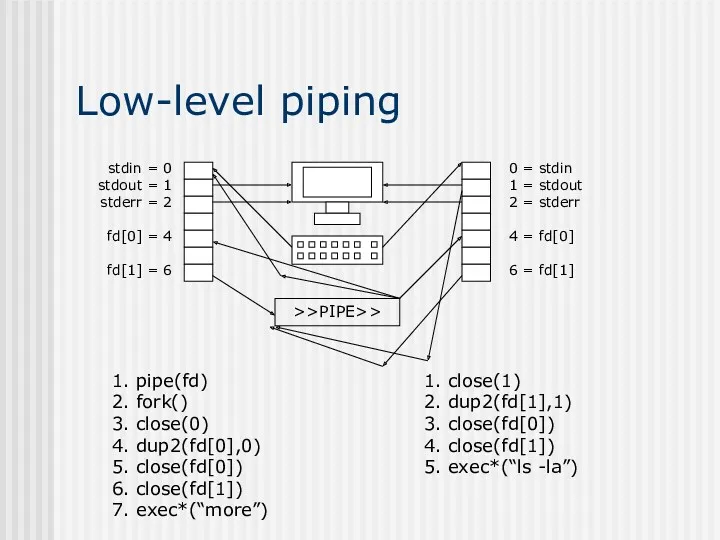 Low-level piping stdin = 0 stdout = 1 stderr =