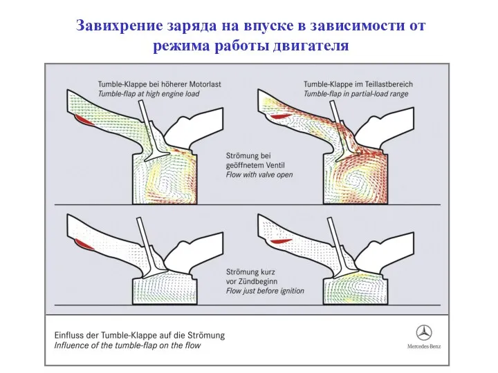 Завихрение заряда на впуске в зависимости от режима работы двигателя