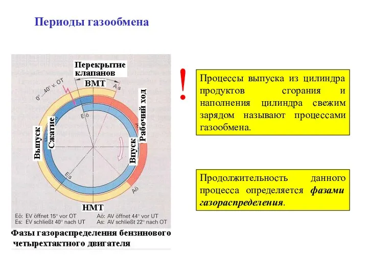 Периоды газообмена Процессы выпуска из цилиндра продуктов сгорания и наполнения цилиндра свежим зарядом