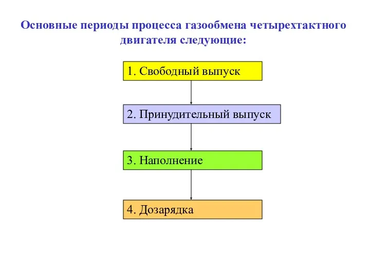 Основные периоды процесса газообмена четырехтактного двигателя следующие: 1. Свободный выпуск