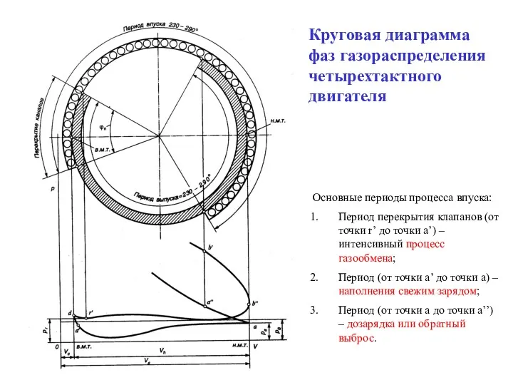 Круговая диаграмма фаз газораспределения четырехтактного двигателя Основные периоды процесса впуска: Период перекрытия клапанов