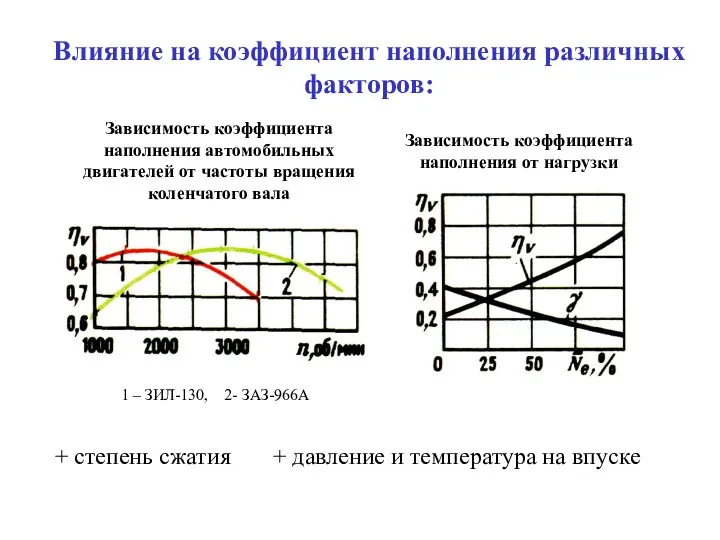 Влияние на коэффициент наполнения различных факторов: Зависимость коэффициента наполнения от