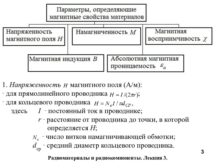 Радиоматериалы и радиокомпоненты. Лекция 3. 1. Напряженность магнитного поля (А/м):